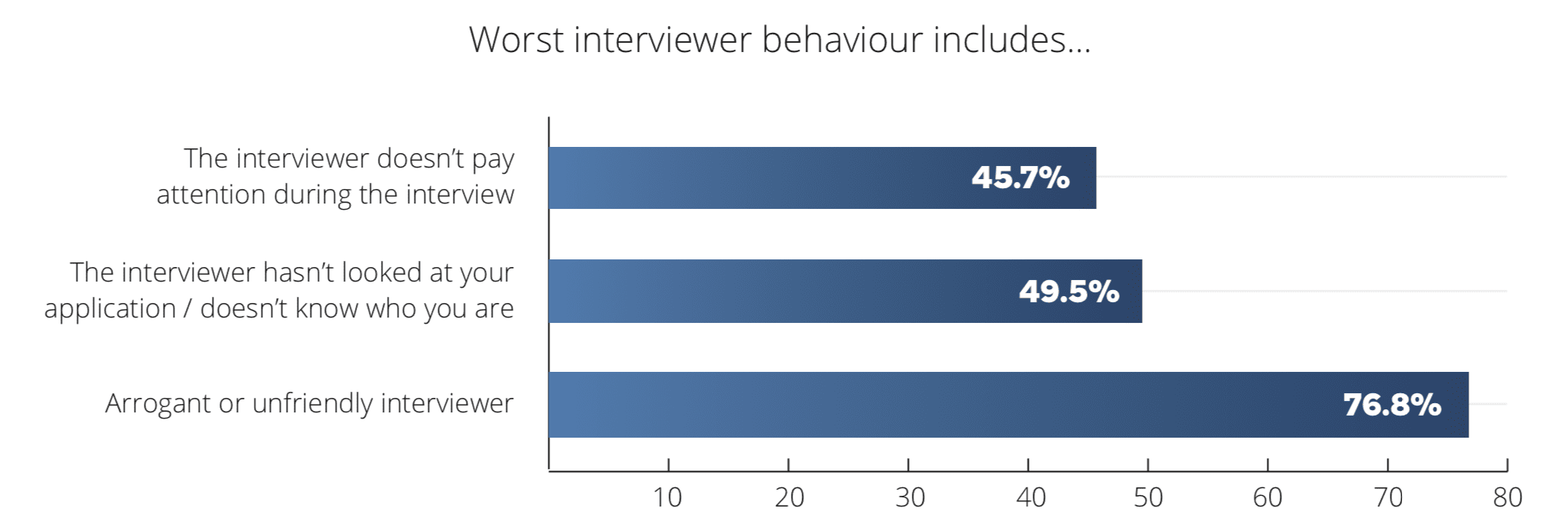 Job market 2022 - interview behaviour