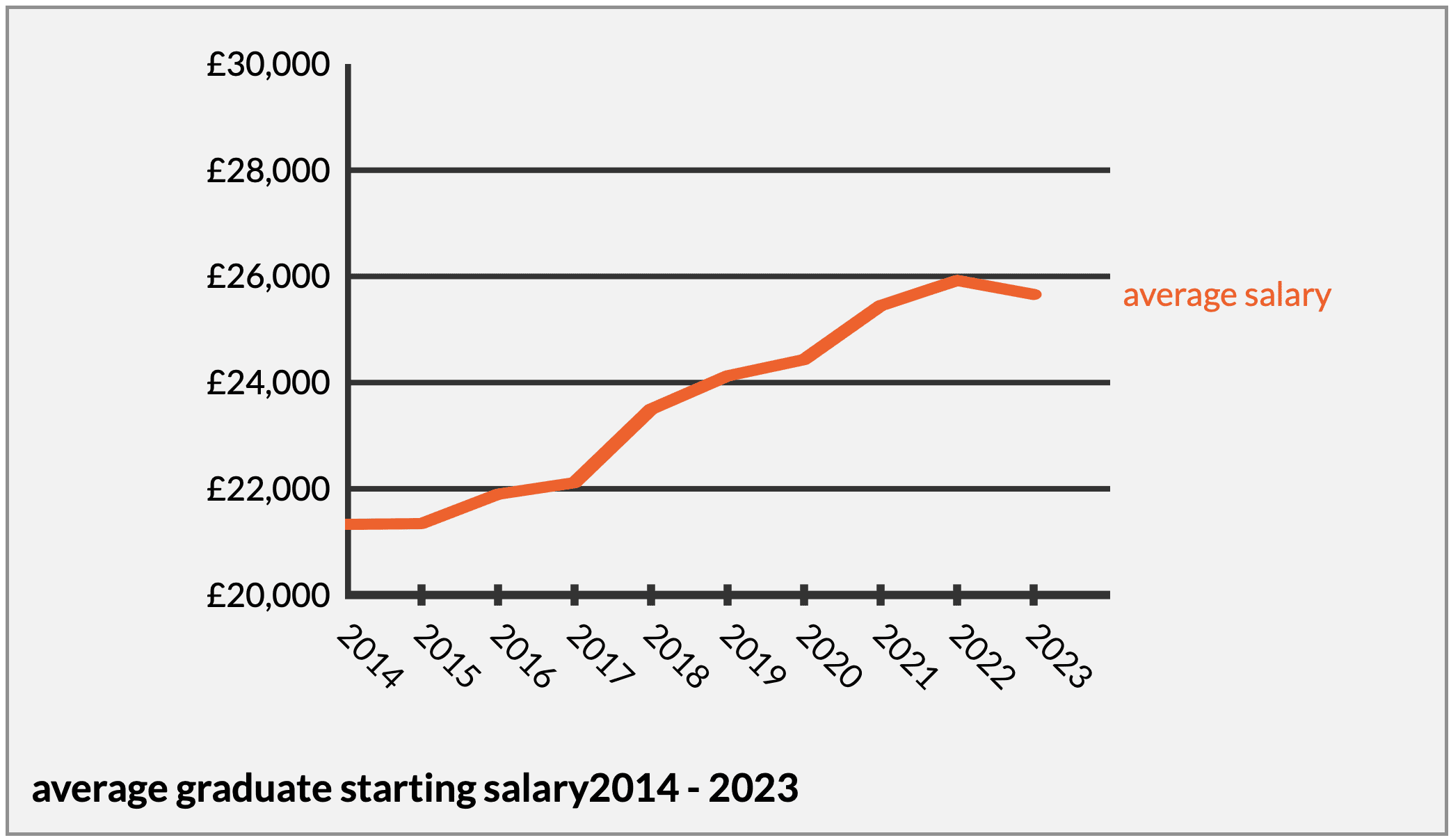 Average graduate salary 2023