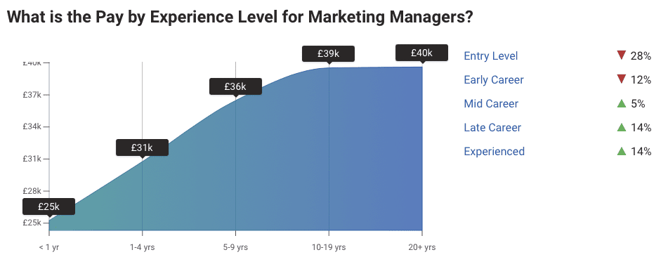 Average uk salary 2023 - marketing manager
