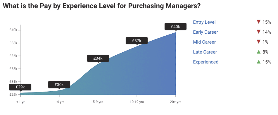 Average uk salary 2023 - purchasing manager
