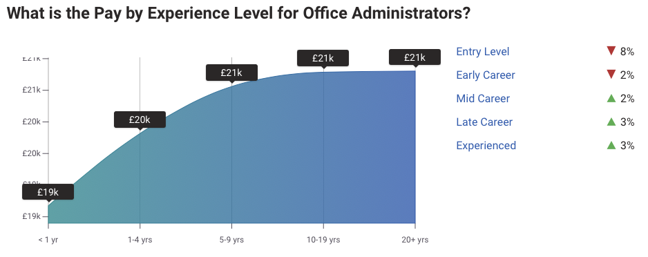 Average UK Salary 2024 - Administrator