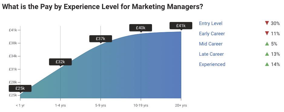 Average UK Salary 2024 - Marketing