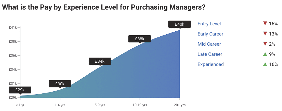 Average UK Salary 2024 - Purchasing