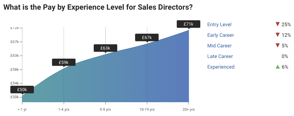 Average UK Salary 2024 - Sales