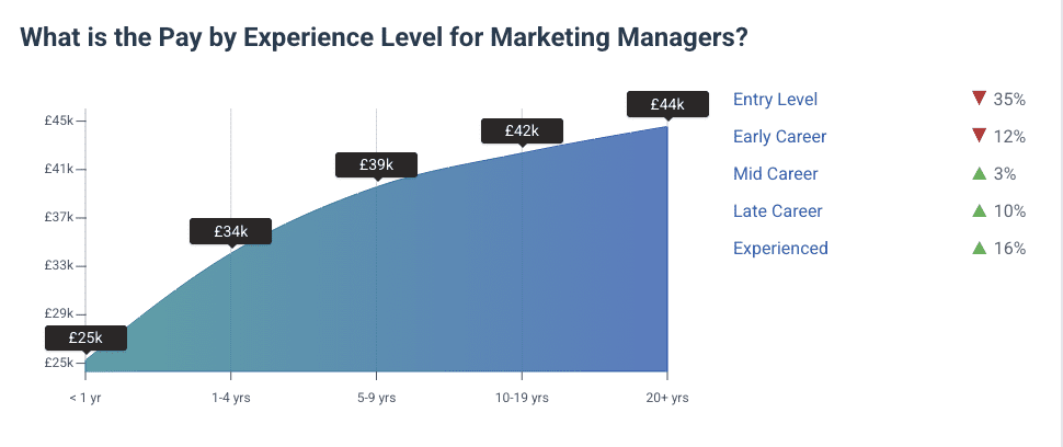 Average UK salary 2026 - Marketing